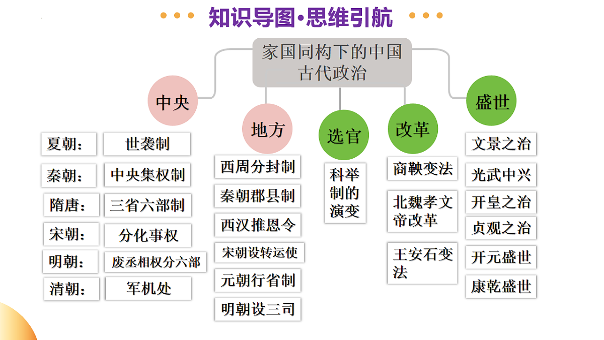 专题01 家国同构下的中国古代政治（课件）-2025年中考历史二轮复习讲练（山东专用）第4页