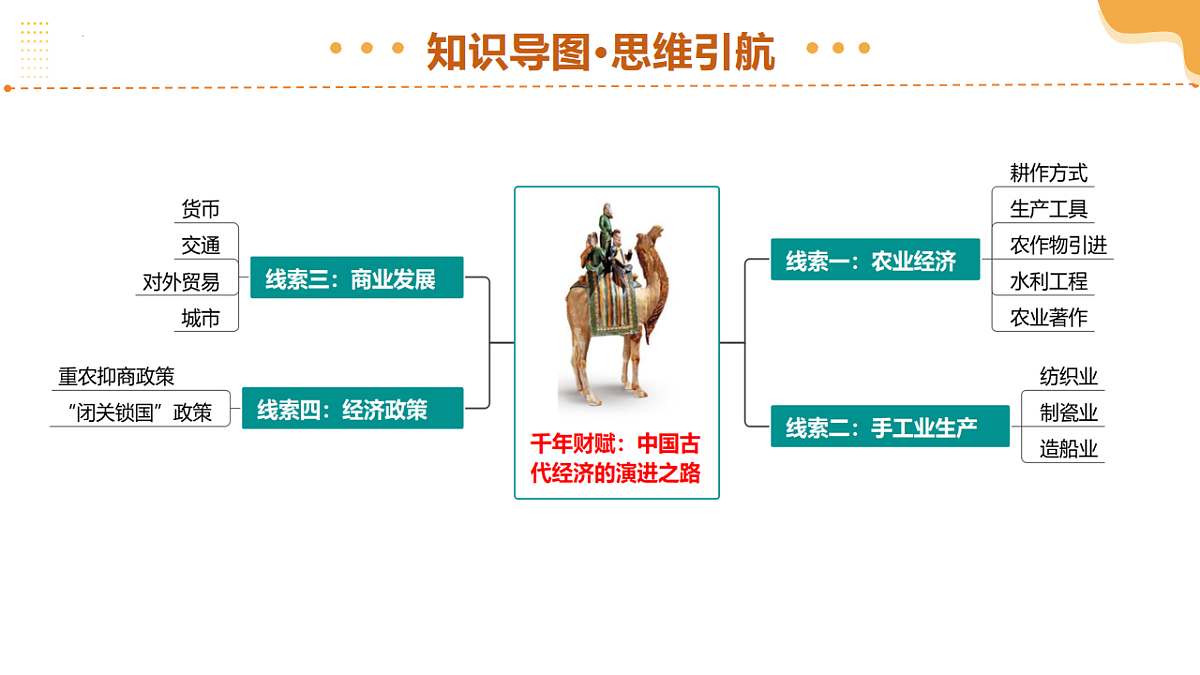 专题02 千年财赋：中国古代经济的演进之路（课件）-2025年中考历史二轮复习讲练（全国通用）第4页