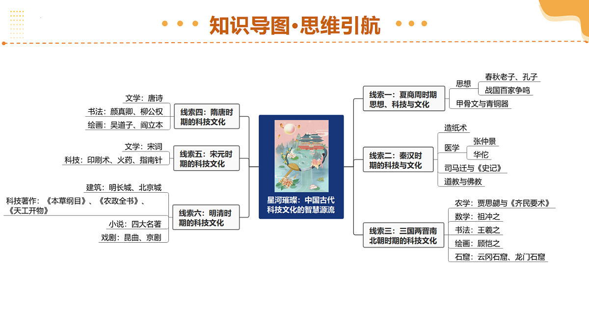 专题03 星河璀璨：中国古代科技文化的智慧源流（课件）-2025年中考历史二轮复习讲练（全国通用）第4页