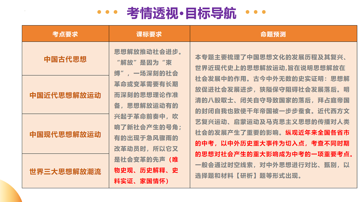 专题04 古今中外思想解放运动（课件）-2025年中考历史二轮复习讲练（山东专用）第3页