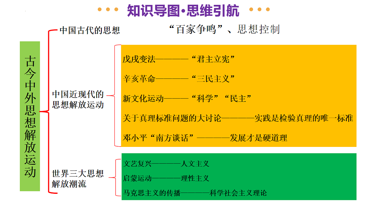专题04 古今中外思想解放运动（课件）-2025年中考历史二轮复习讲练（山东专用）第4页