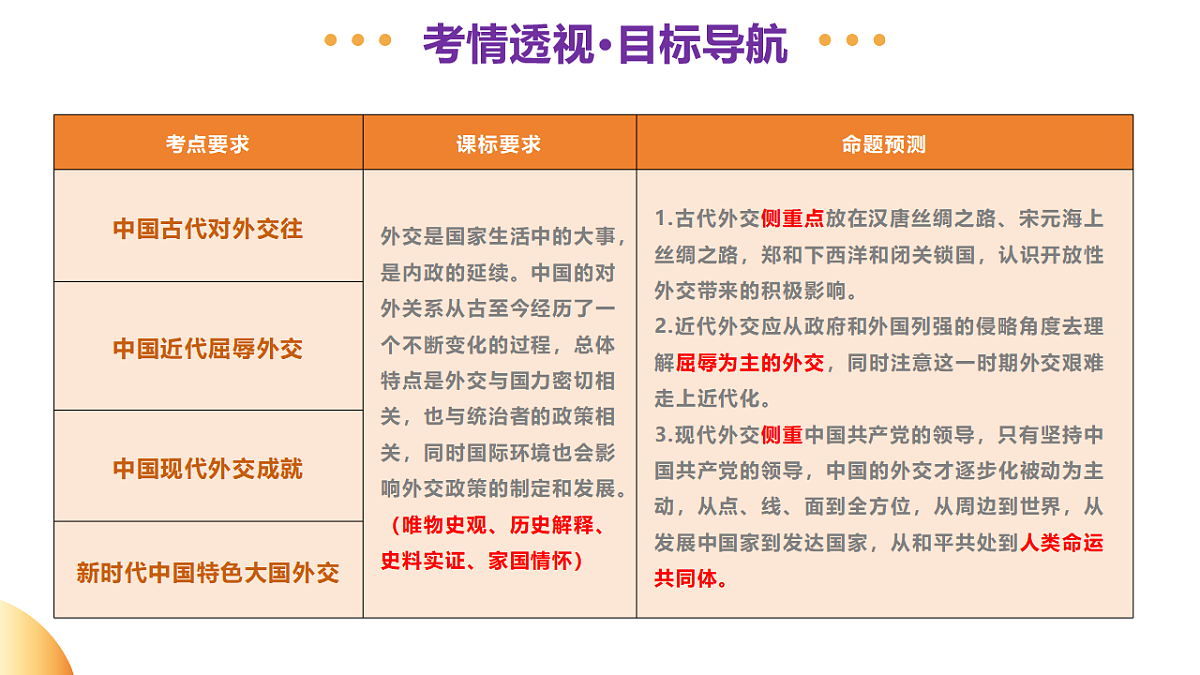 专题05 中国对外关系与人类命运共同体（课件）-2025年中考历史二轮复习讲练（山东专用）第3页