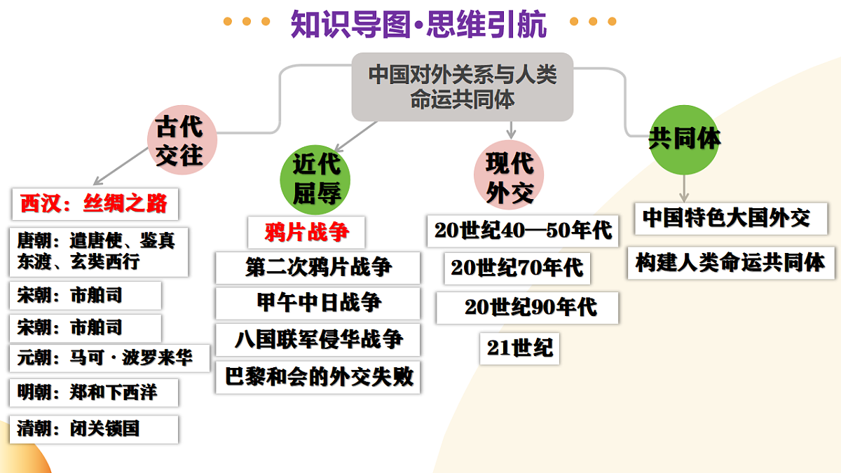 专题05 中国对外关系与人类命运共同体（课件）-2025年中考历史二轮复习讲练（山东专用）第4页