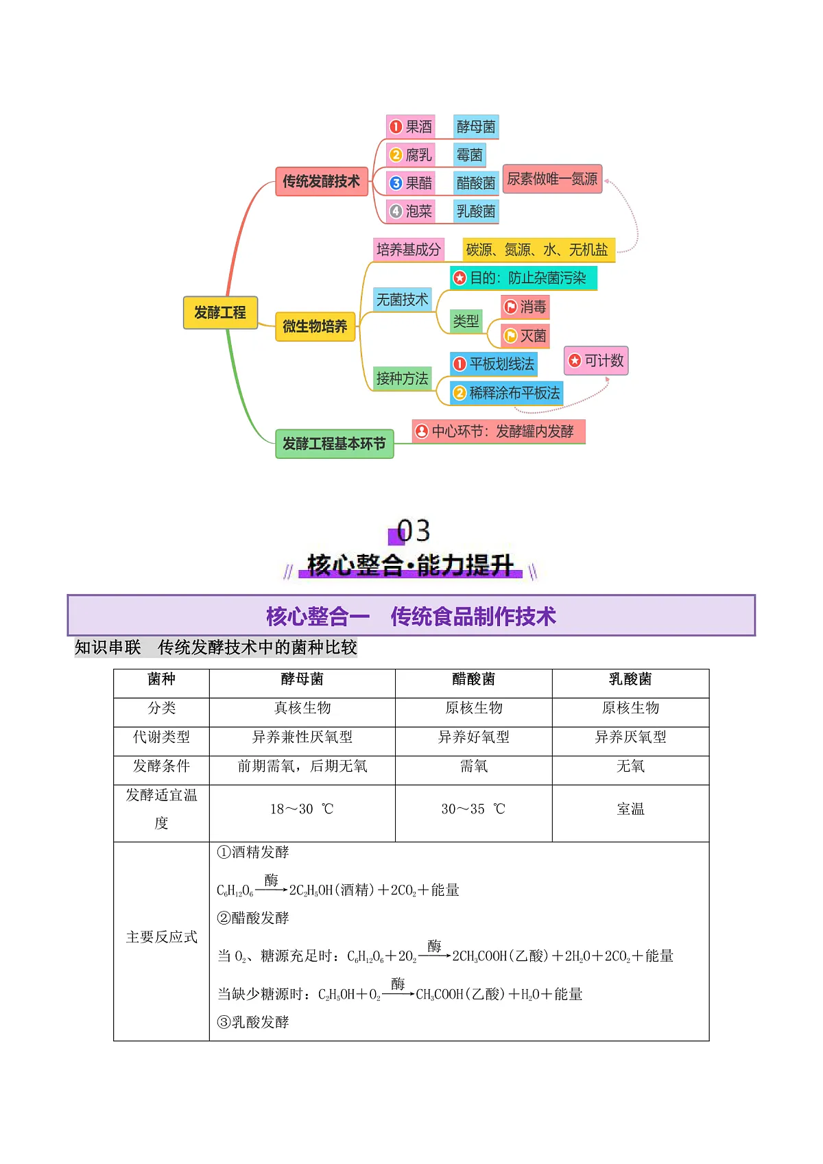 第16讲 发酵工程（讲义）-2025年高考生物二轮复习讲练（新高考通用）（原卷版）第3页