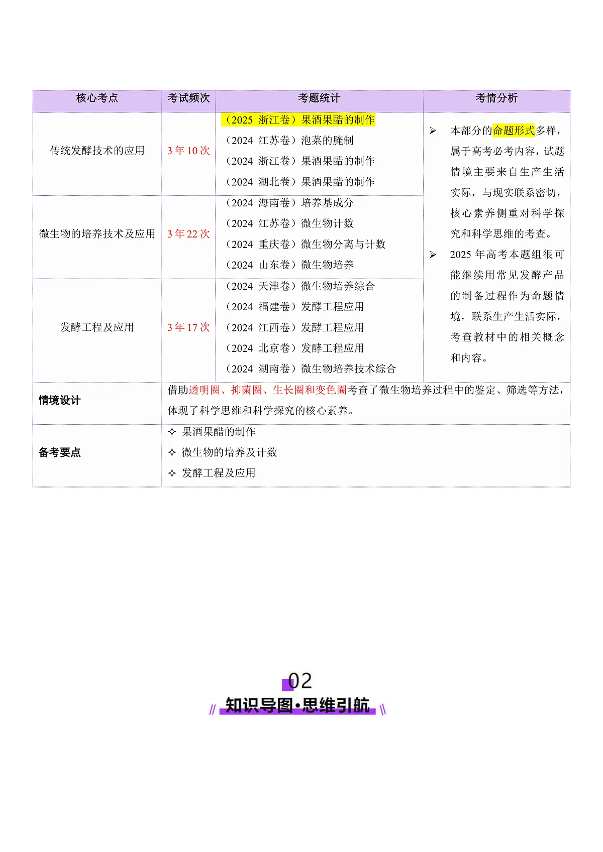 第16讲 发酵工程（讲义）-2025年高考生物二轮复习讲练（新高考通用）（解析版）第2页