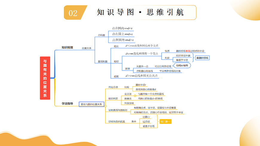 第28讲 与圆有关的位置关系（课件））-2025年中考数学一轮复习讲练（全国通用）第4页