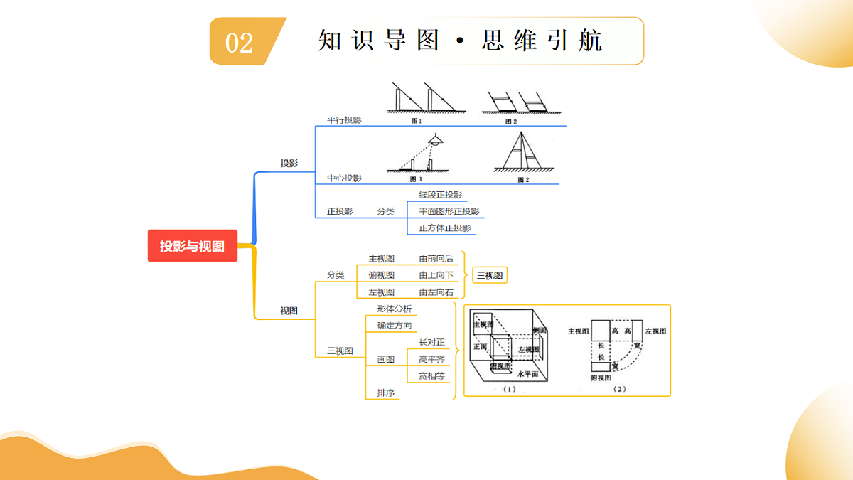 第31讲 投影与视图（课件））-2025年中考数学一轮复习讲练（全国通用）第4页