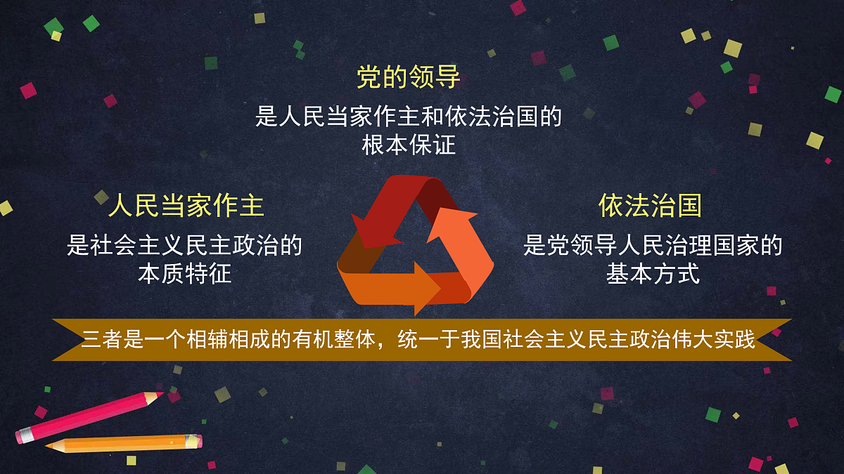 人教统编版高中政治必修3 第三单元 综合探究坚持党的领导、人民当家作主、依法治国有机统一教学课件第7页