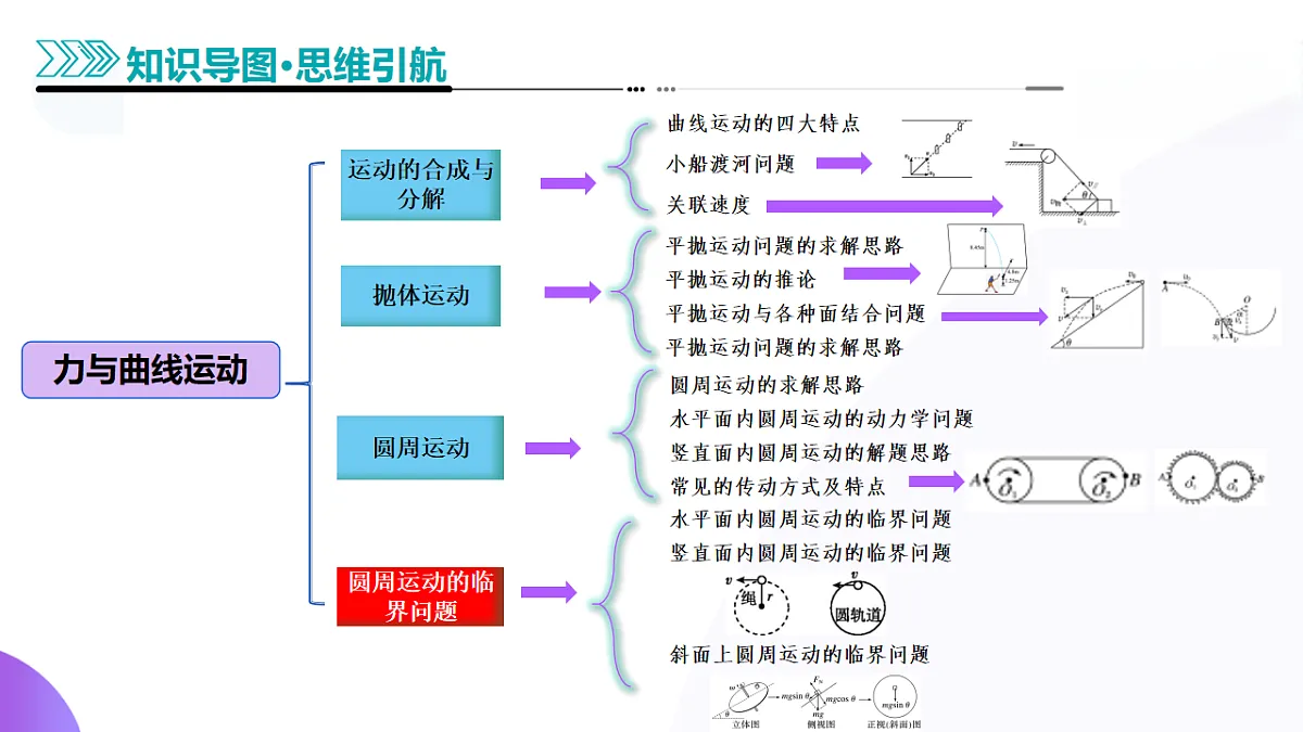 专题03 力与曲线运动（课件）-高考物理二轮复习讲练测（新高考通用）第5页