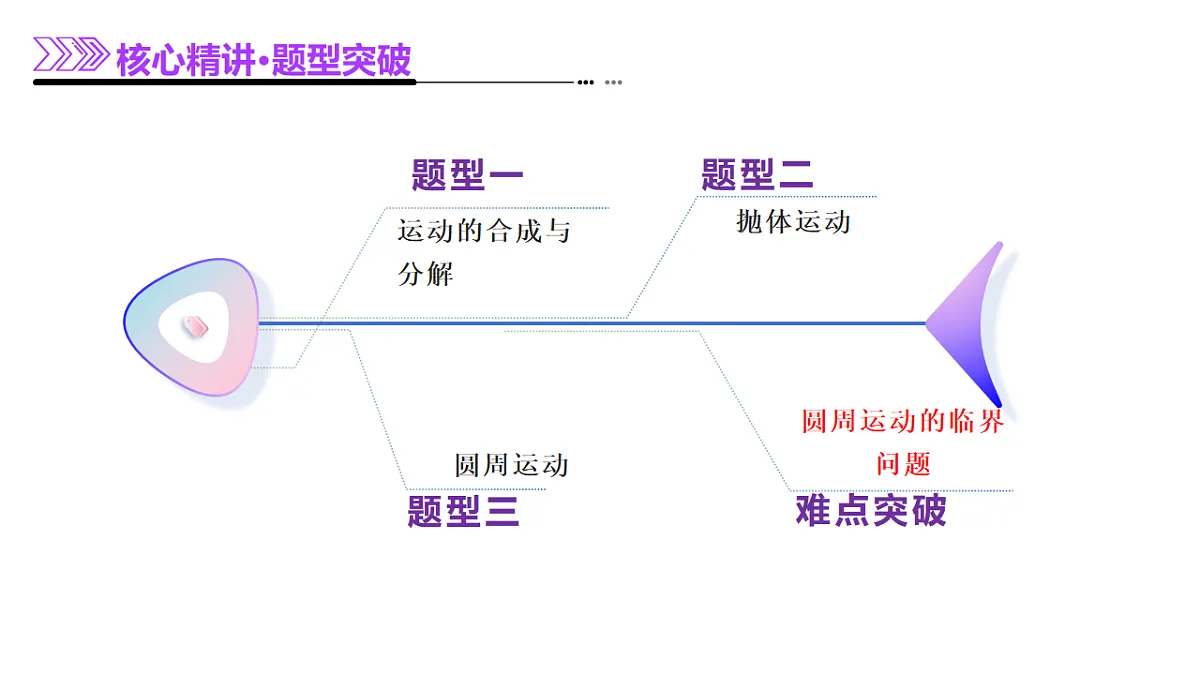 专题03 力与曲线运动（课件）-高考物理二轮复习讲练测（新高考通用）第6页