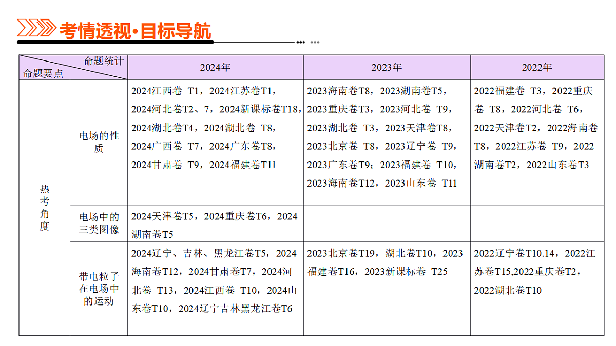 专题09 电场 带电粒子在电场中的运动（课件）-高考物理二轮复习讲练测（新高考通用）第3页