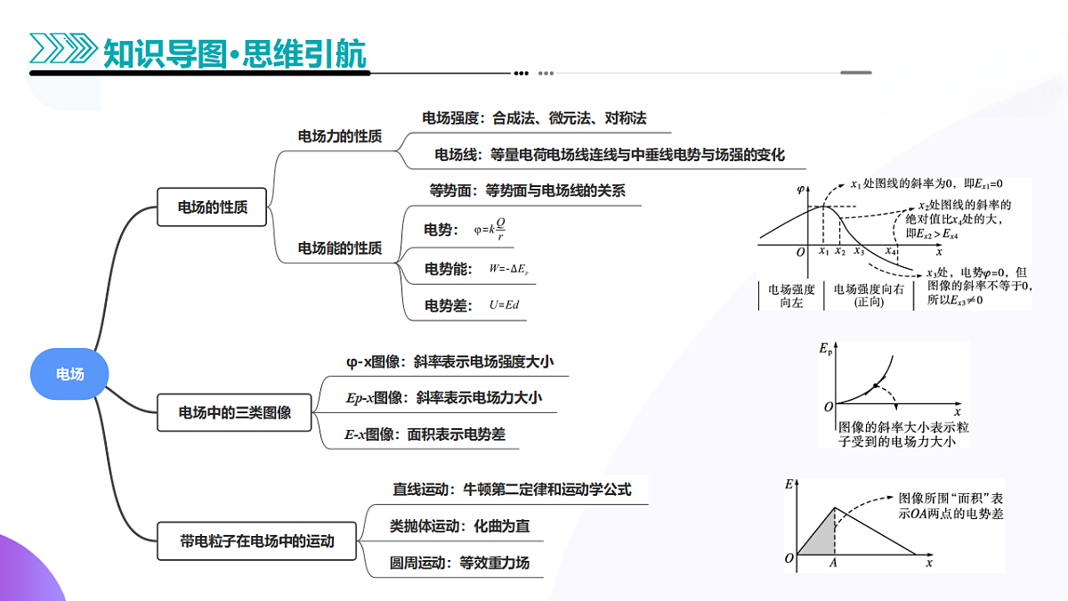 专题09 电场 带电粒子在电场中的运动（课件）-高考物理二轮复习讲练测（新高考通用）第5页