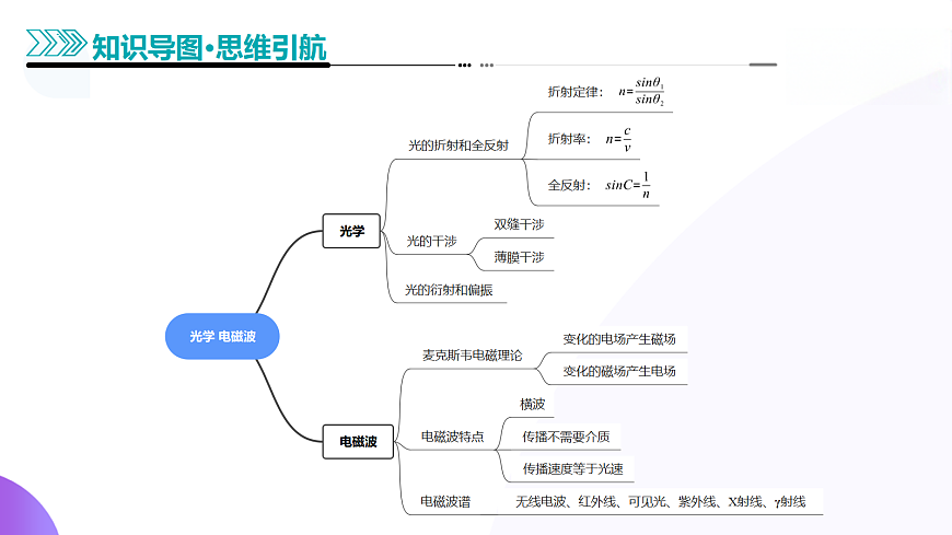 专题16 光学 电磁波（课件）-高考物理二轮复习讲练测（新高考通用）第5页