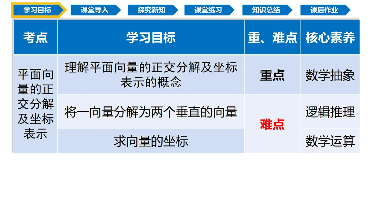 6.3.2 平面向量的正交分解及及坐标表示（同步课件）-2024-2025学年高一数学（人教A版2019必修第二册）第2页