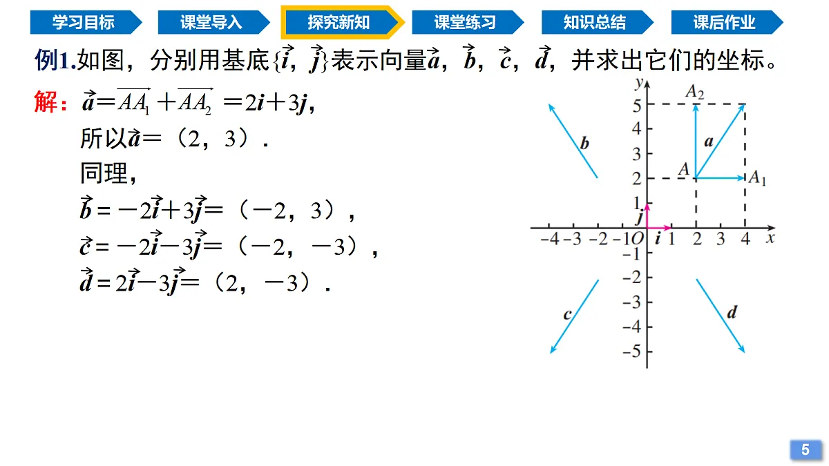 6.3.2 平面向量的正交分解及及坐标表示（同步课件）-2024-2025学年高一数学（人教A版2019必修第二册）第7页