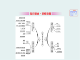 人教統(tǒng)編版高中政治必修1 第四課 只有堅持和發(fā)展中國特色社會主義才能實現中華民族偉大復興復習課件