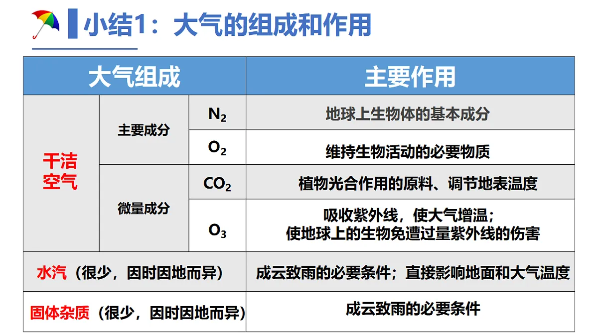 2.1 大气组成和垂直分层 课件-2024届高一上学期地理人教版（2019）必修第一册第4页
