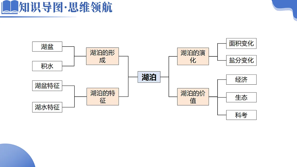 微专题 湖泊（课件）-高考地理二轮复习讲练测（新高考通用）第4页