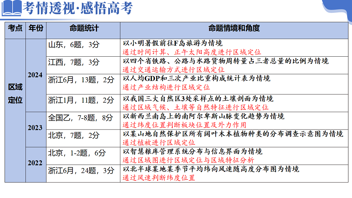 专题01 区域定位与区域特征（课件）-高考地理二轮复习讲练测（新高考通用）第3页