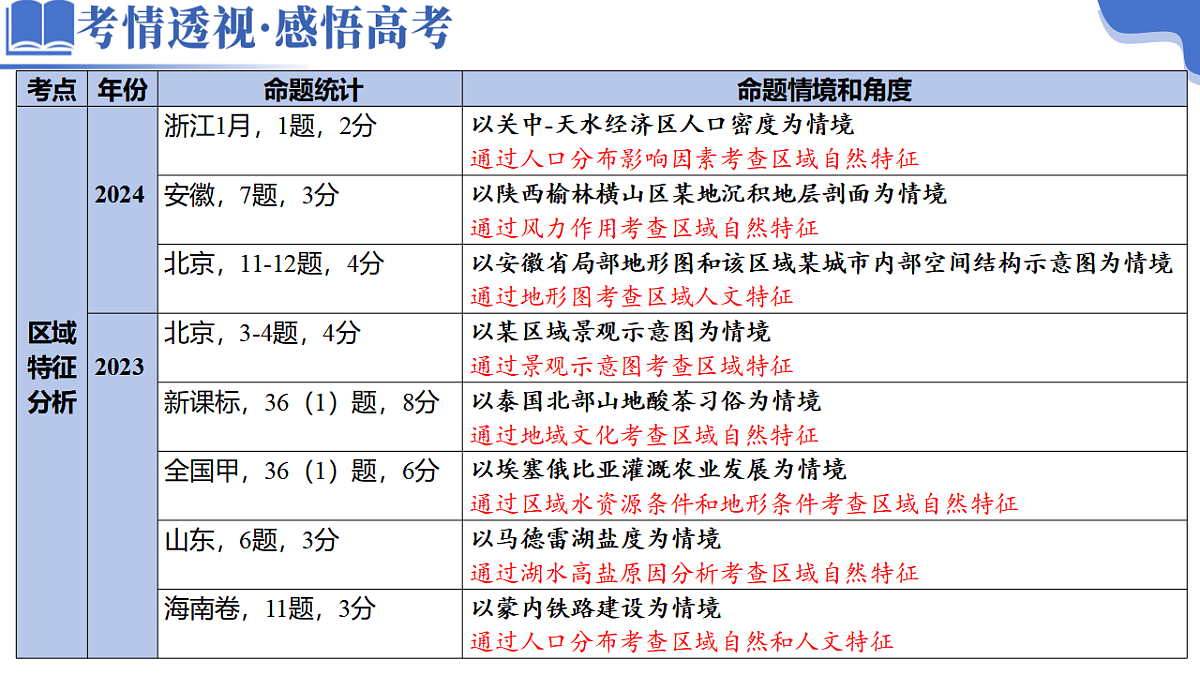 专题01 区域定位与区域特征（课件）-高考地理二轮复习讲练测（新高考通用）第4页