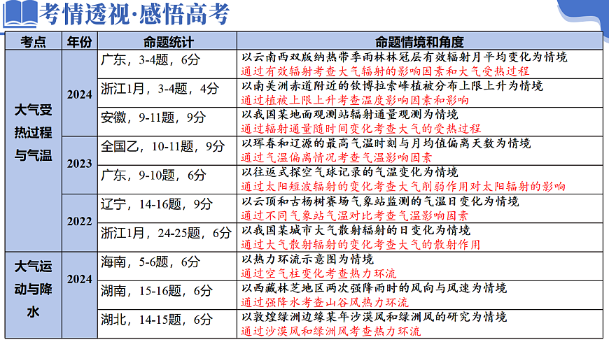 专题03 大气运动（课件）-高考地理二轮复习讲练测（新高考通用）第3页