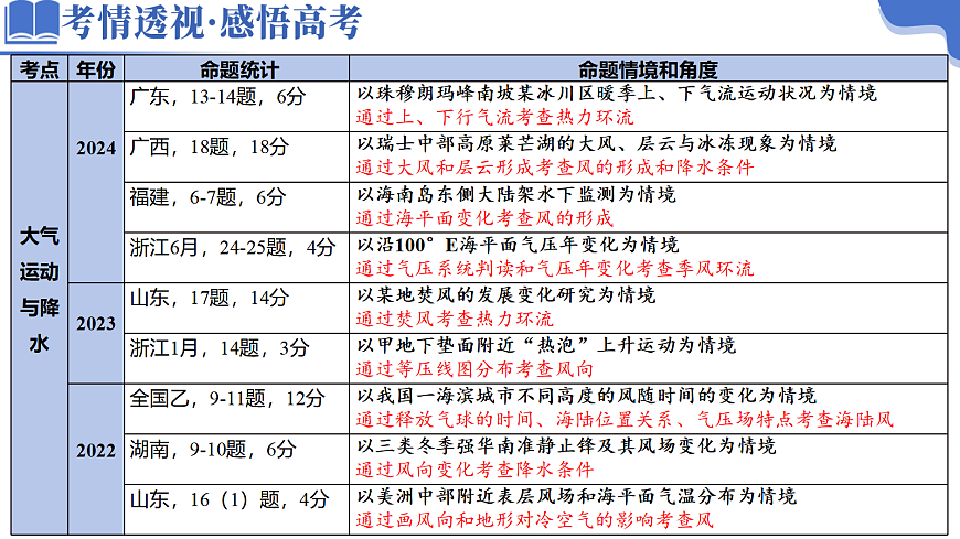 专题03 大气运动（课件）-高考地理二轮复习讲练测（新高考通用）第4页