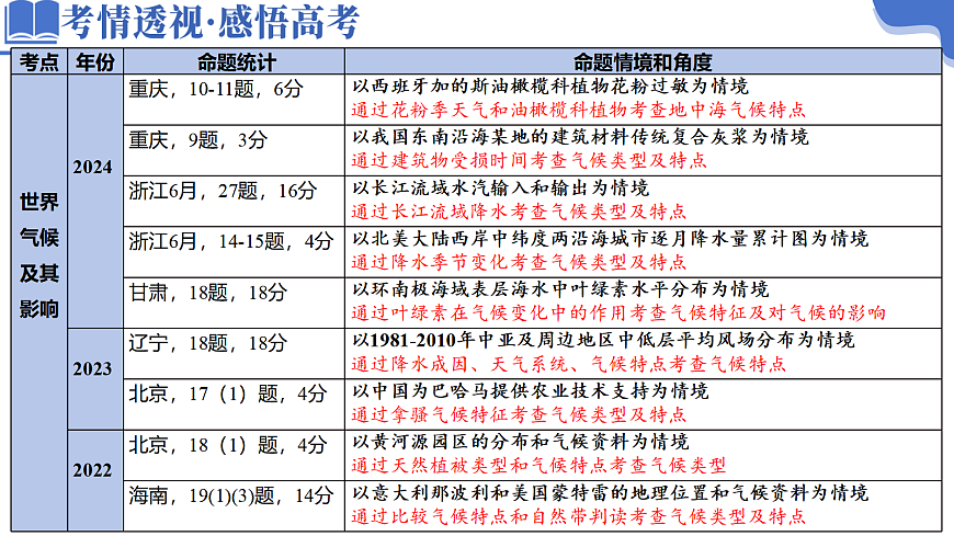 专题03 大气运动（课件）-高考地理二轮复习讲练测（新高考通用）第5页