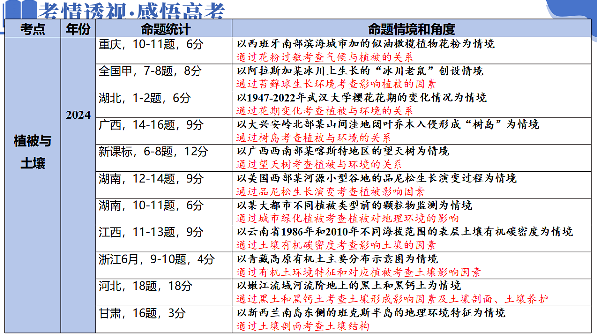 专题06 自然地理环境的整体性与差异性（课件）-高考地理二轮复习讲练测（新高考通用）第3页