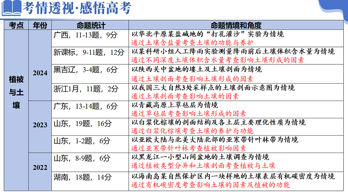 专题06 自然地理环境的整体性与差异性（课件）-高考地理二轮复习讲练测（新高考通用）第4页