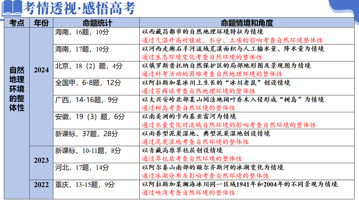 专题06 自然地理环境的整体性与差异性（课件）-高考地理二轮复习讲练测（新高考通用）第5页