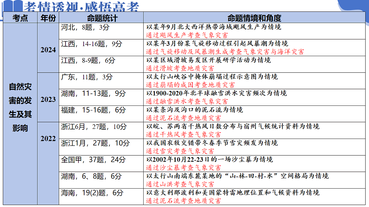 专题07 自然灾害（课件）-高考地理二轮复习讲练测（新高考通用）第3页