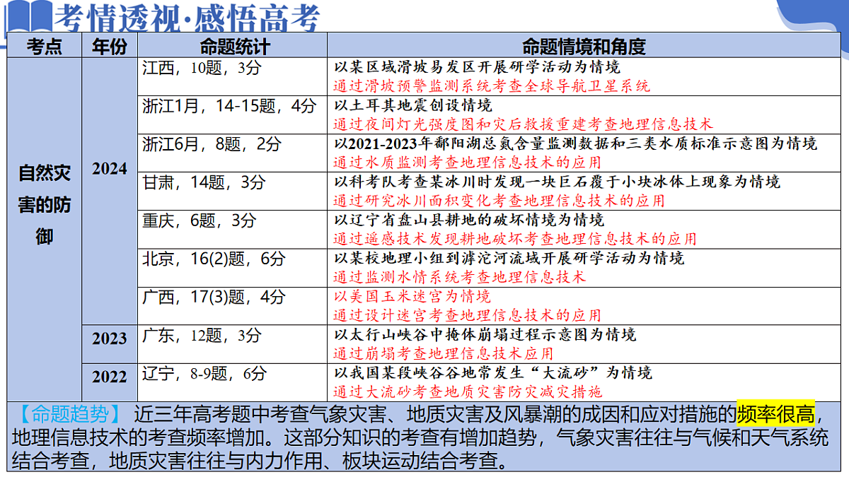专题07 自然灾害（课件）-高考地理二轮复习讲练测（新高考通用）第4页
