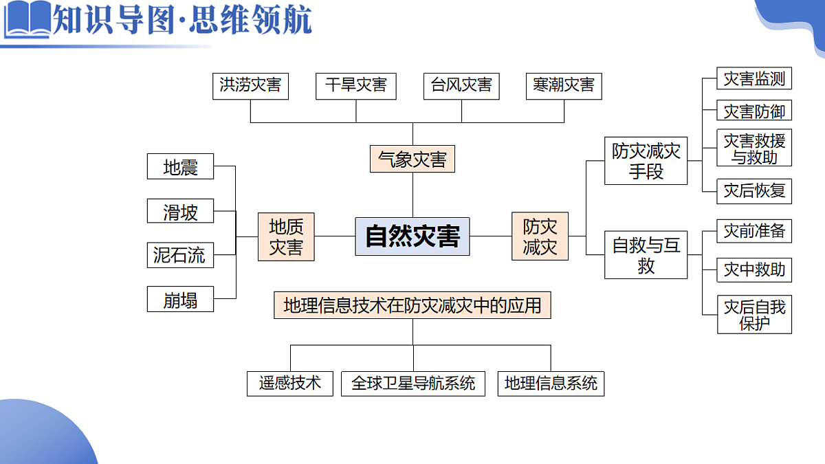 专题07 自然灾害（课件）-高考地理二轮复习讲练测（新高考通用）第5页