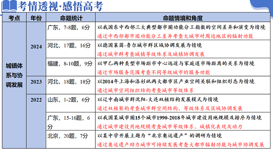 专题08 人口与城市 （上）第7页