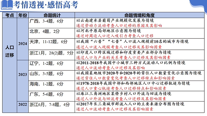 专题08 人口与城市（下）第4页