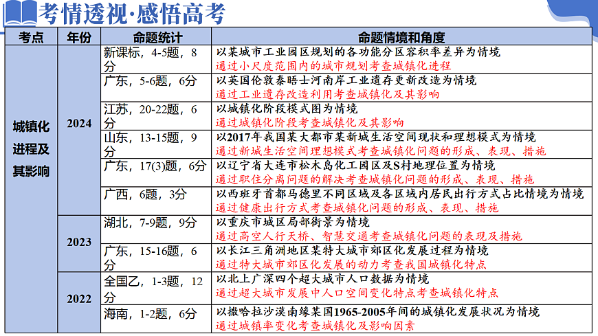 专题08 人口与城市（下）第6页