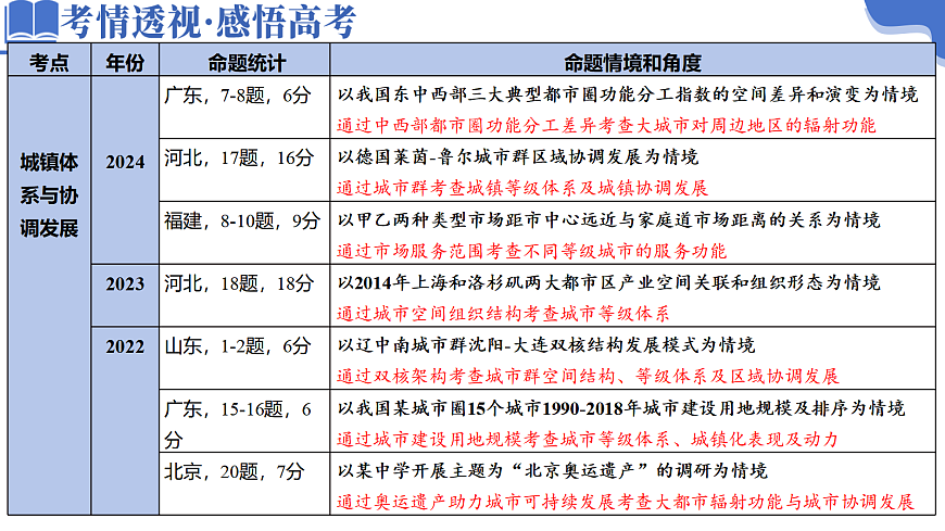 专题08 人口与城市（下）第7页