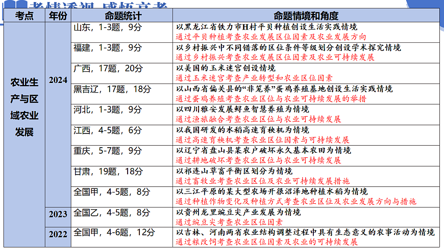 专题09 产业区位与产业发展（课件）-高考地理二轮复习讲练测（新高考通用）第3页