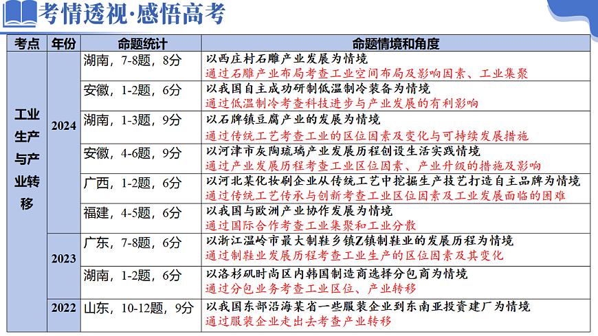 专题09 产业区位与产业发展（课件）-高考地理二轮复习讲练测（新高考通用）第4页