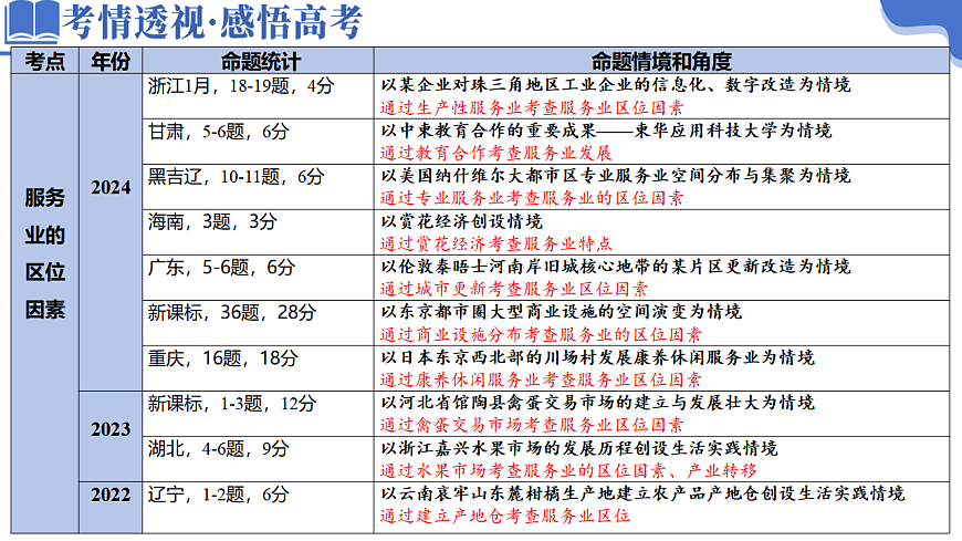 专题09 产业区位与产业发展（课件）-高考地理二轮复习讲练测（新高考通用）第5页