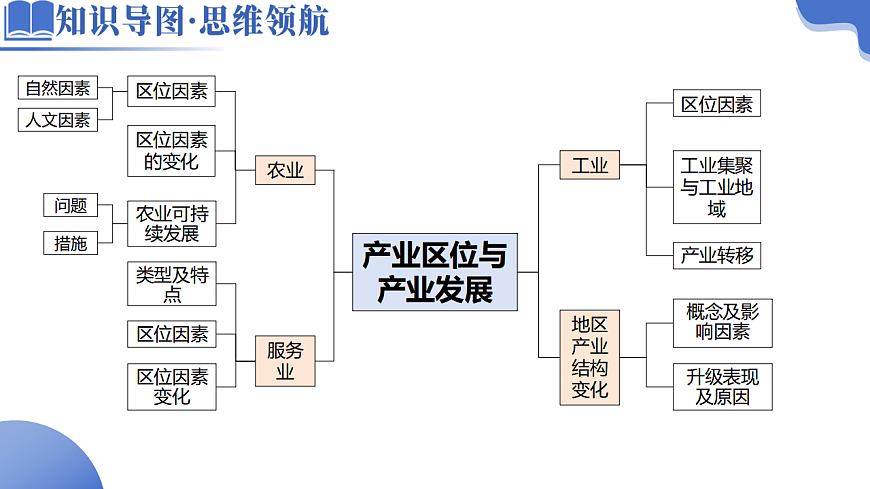 专题09 产业区位与产业发展（课件）-高考地理二轮复习讲练测（新高考通用）第7页