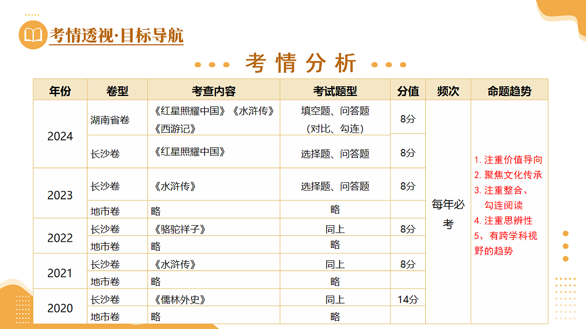 第32讲 九年级名著阅读（课件）2025年中考语文一轮复习讲练测（湖南专用）第4页