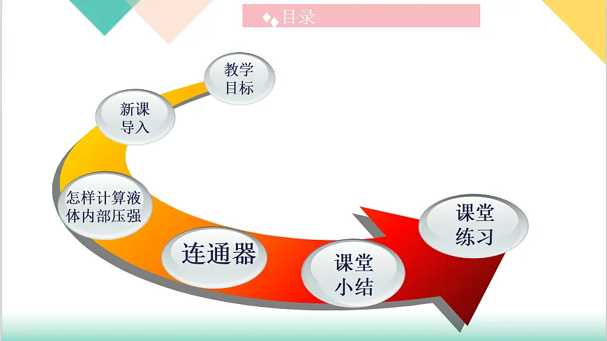 8.2 液体压强 第2课时 2025学年八年级物理下册（沪粤版2024）课件第2页