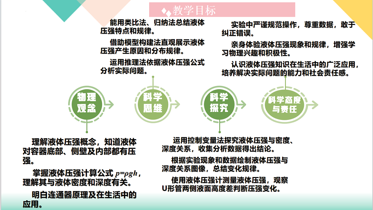 8.2 液体压强 第1课时 2025学年八年级物理下册（沪粤版2024）课件第3页
