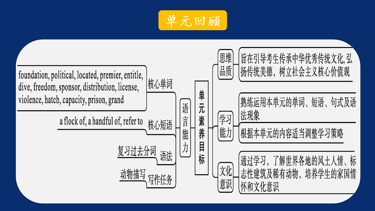 Unit 2 Iconic Attractions Period 4 单元综合复习 （精讲课件）-2024-2025学年高二下学期英语（人教版2019选择性必修第四册）第2页