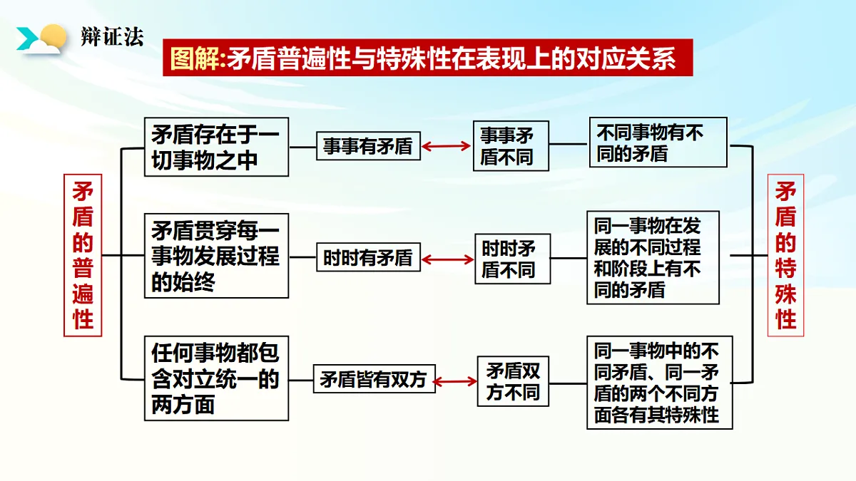 《哲学与文化》二轮复习 辩证法之二- 备战2025年高考政治二轮复习考点精讲课件（新高考通用）第5页