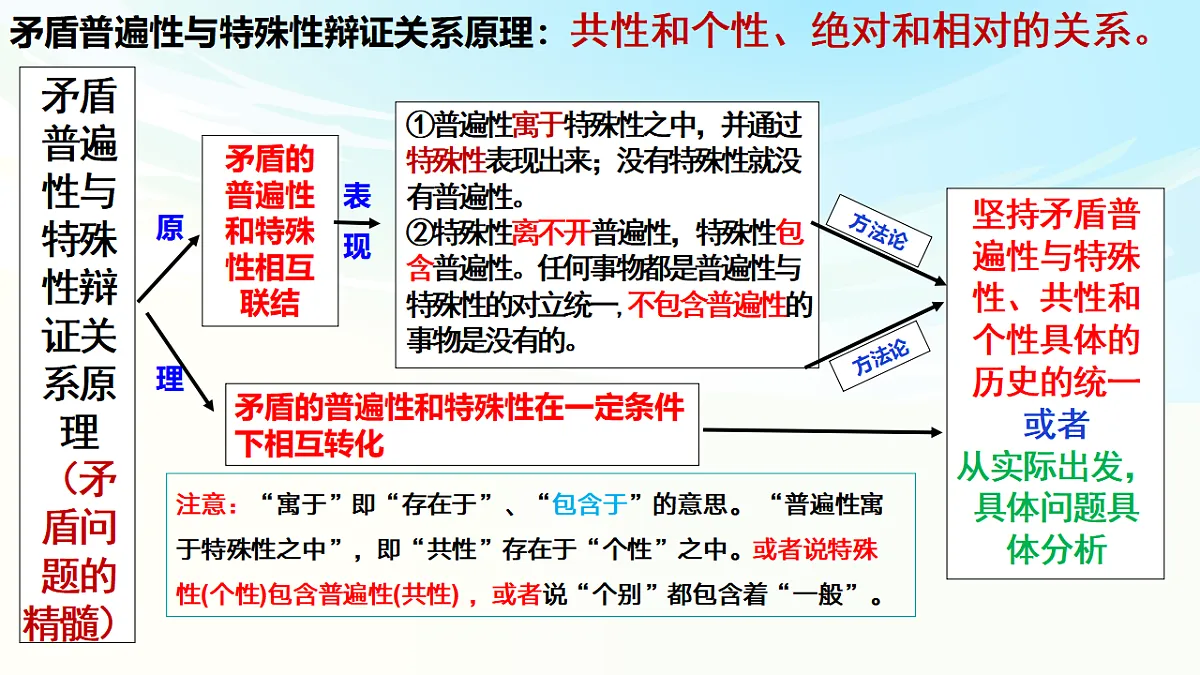 《哲学与文化》二轮复习 辩证法之二- 备战2025年高考政治二轮复习考点精讲课件（新高考通用）第7页