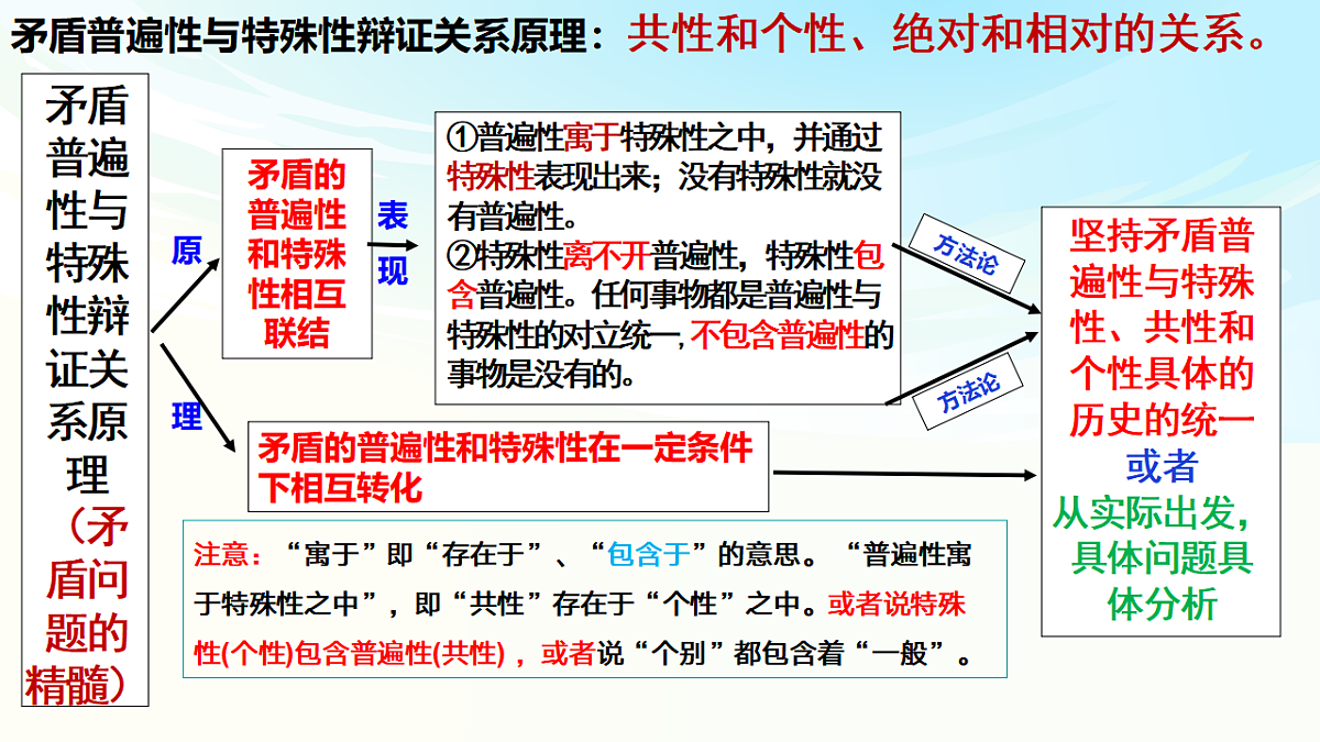 《哲学与文化》二轮复习  辩证法之二- 备战2025年高考政治二轮复习考点精讲课件（新高考通用）第7页