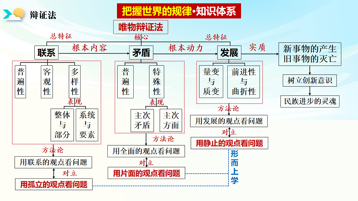 《哲学与文化》二轮复习  辩证法之一- 备战2025年高考政治二轮复习考点精讲课件（新高考通用）第4页