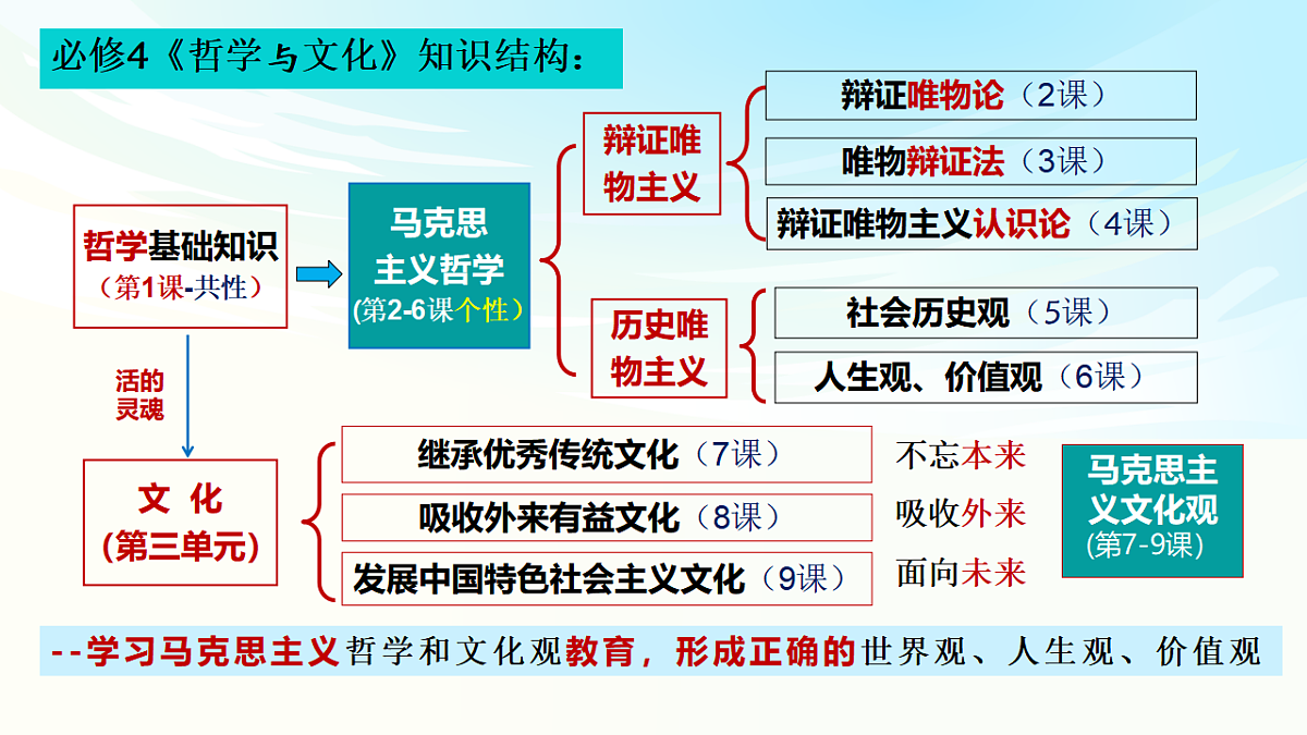 《哲学与文化》二轮复习前言 唯物论- 备战2025年高考政治二轮复习考点精讲课件（新高考通用）第3页